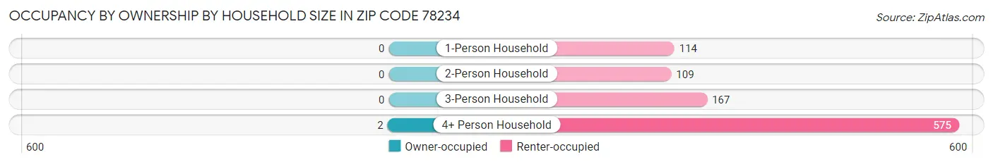 Occupancy by Ownership by Household Size in Zip Code 78234