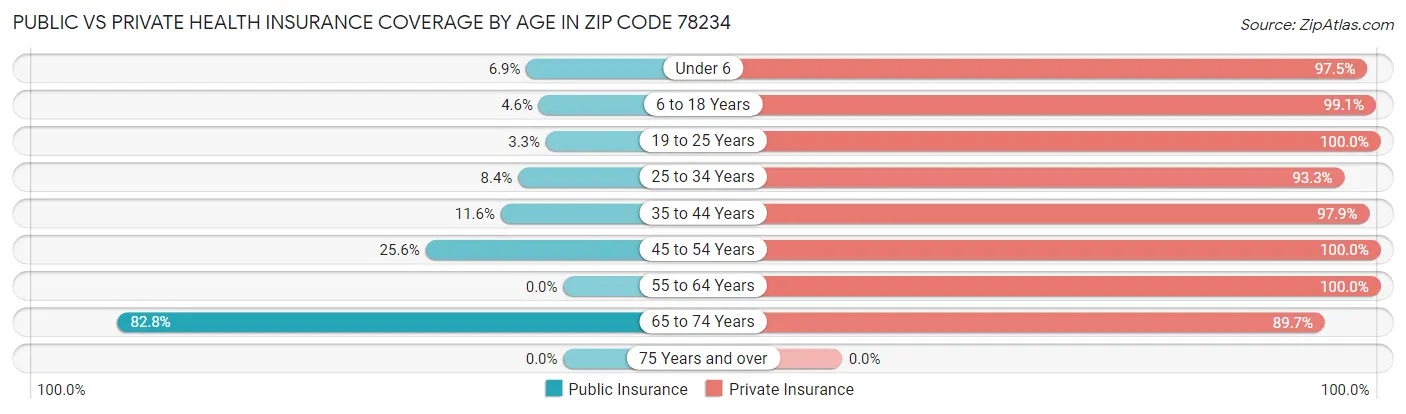 Public vs Private Health Insurance Coverage by Age in Zip Code 78234