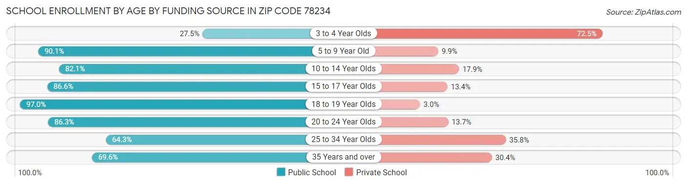 School Enrollment by Age by Funding Source in Zip Code 78234