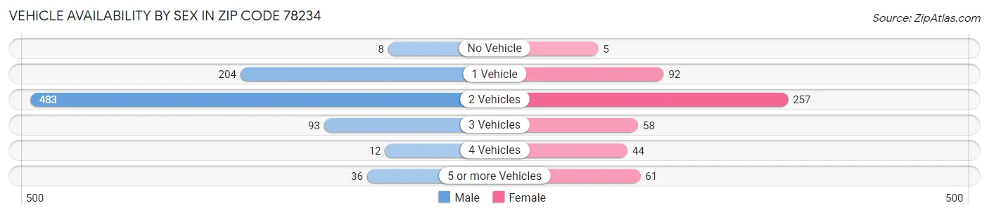 Vehicle Availability by Sex in Zip Code 78234