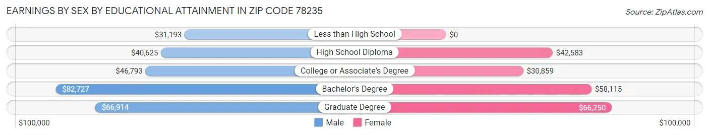 Earnings by Sex by Educational Attainment in Zip Code 78235