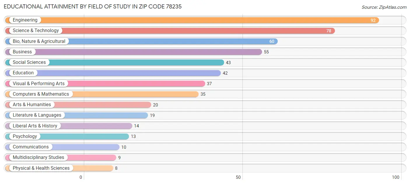 Educational Attainment by Field of Study in Zip Code 78235
