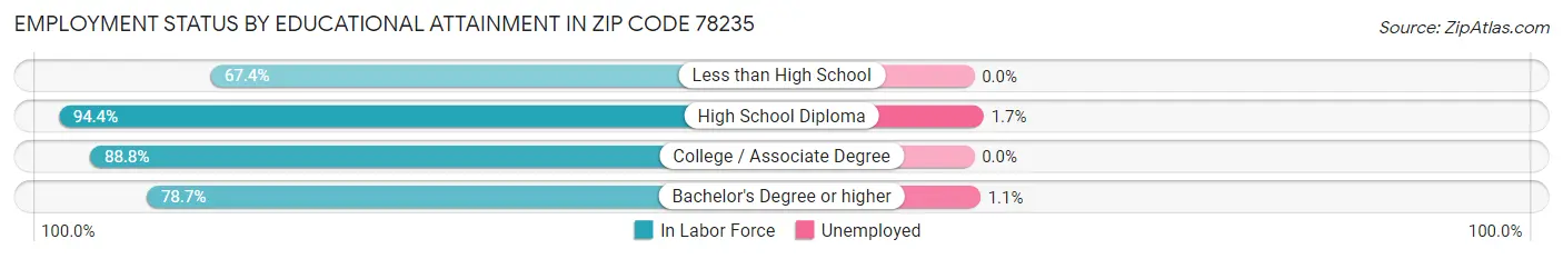 Employment Status by Educational Attainment in Zip Code 78235