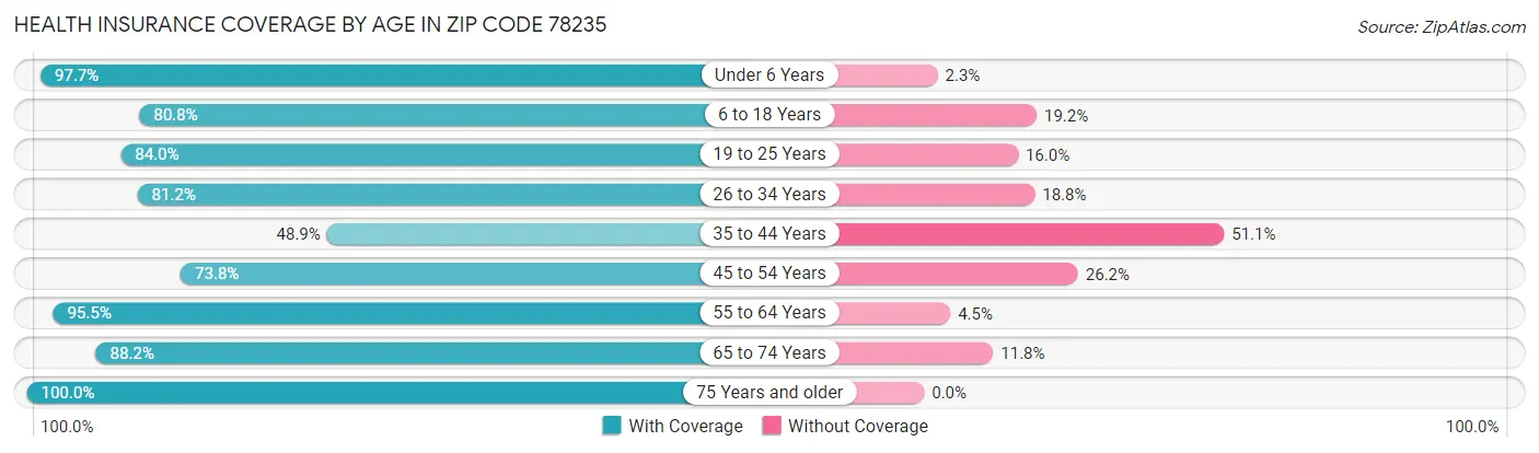Health Insurance Coverage by Age in Zip Code 78235
