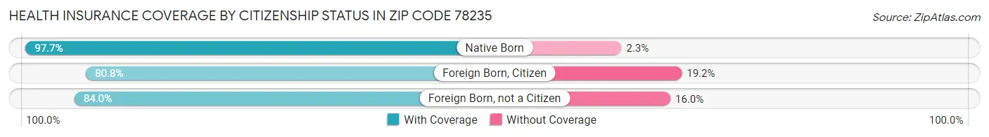 Health Insurance Coverage by Citizenship Status in Zip Code 78235
