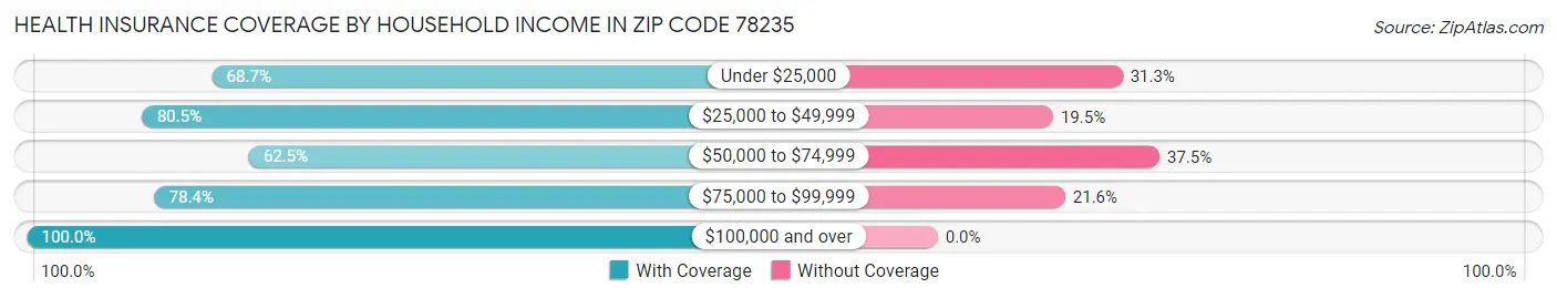 Health Insurance Coverage by Household Income in Zip Code 78235