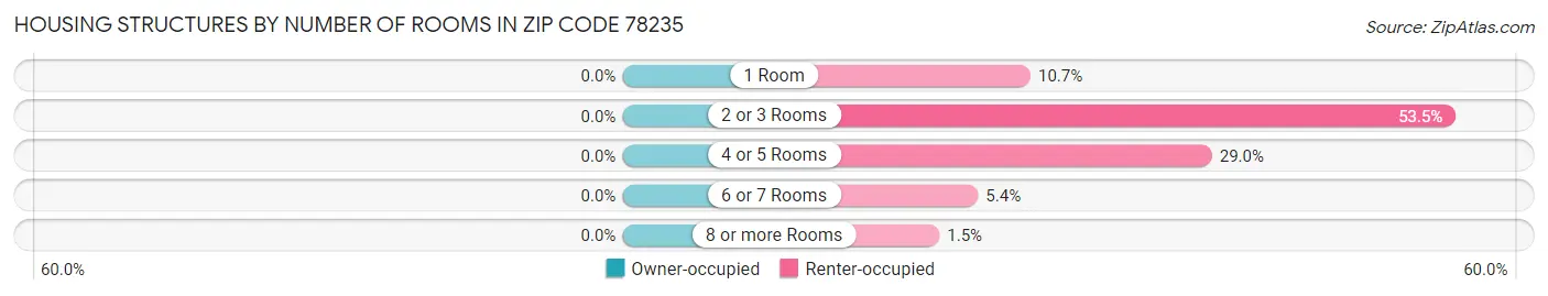 Housing Structures by Number of Rooms in Zip Code 78235