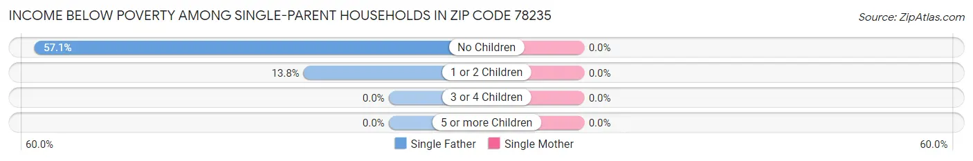 Income Below Poverty Among Single-Parent Households in Zip Code 78235