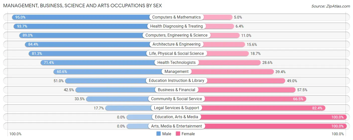 Management, Business, Science and Arts Occupations by Sex in Zip Code 78235