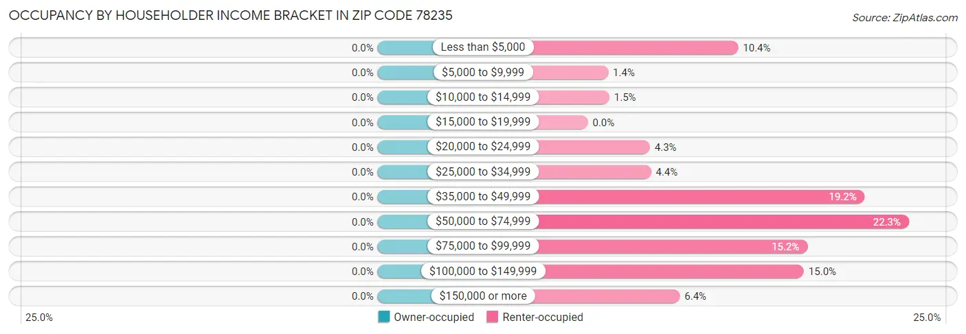 Occupancy by Householder Income Bracket in Zip Code 78235