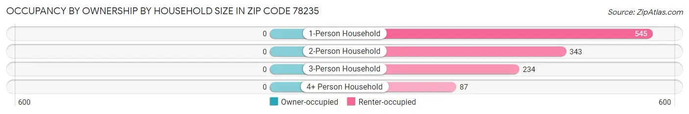 Occupancy by Ownership by Household Size in Zip Code 78235