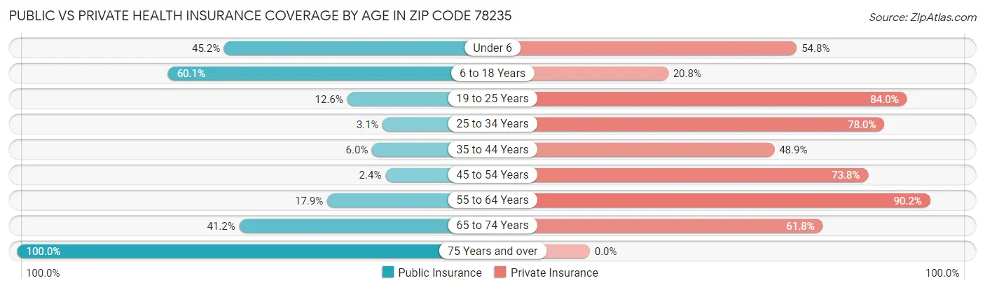 Public vs Private Health Insurance Coverage by Age in Zip Code 78235