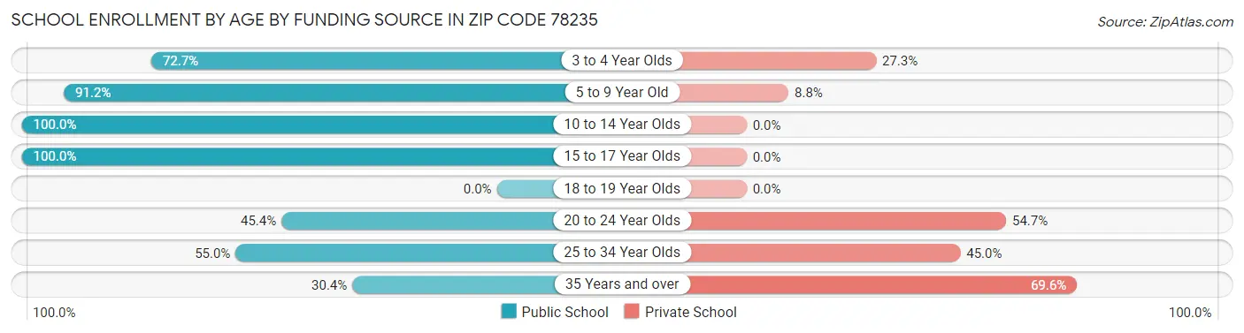 School Enrollment by Age by Funding Source in Zip Code 78235