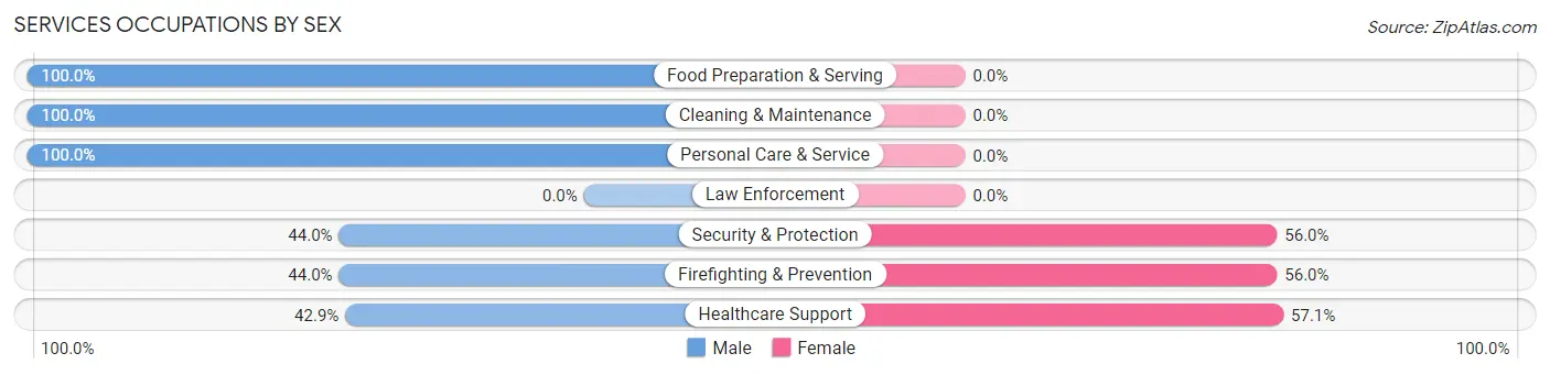 Services Occupations by Sex in Zip Code 78235