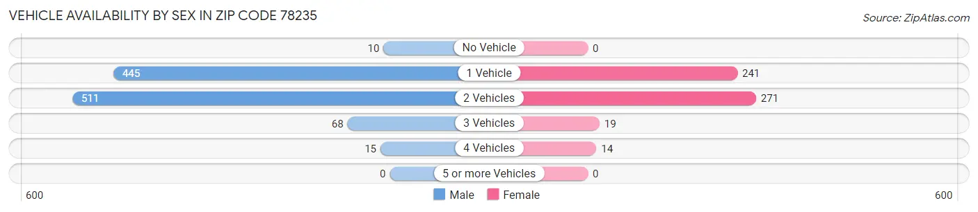 Vehicle Availability by Sex in Zip Code 78235