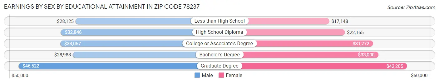 Earnings by Sex by Educational Attainment in Zip Code 78237