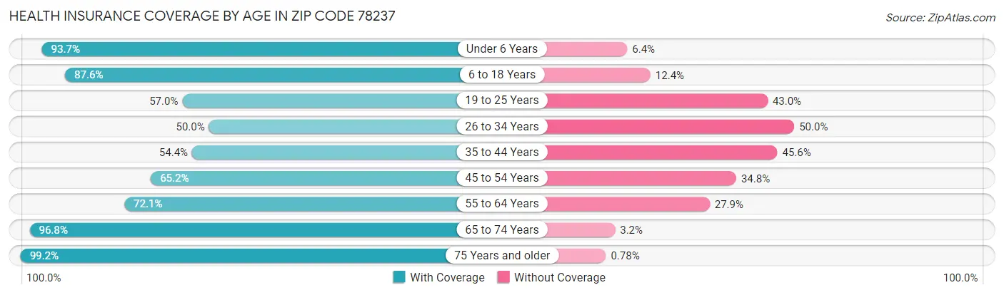 Health Insurance Coverage by Age in Zip Code 78237
