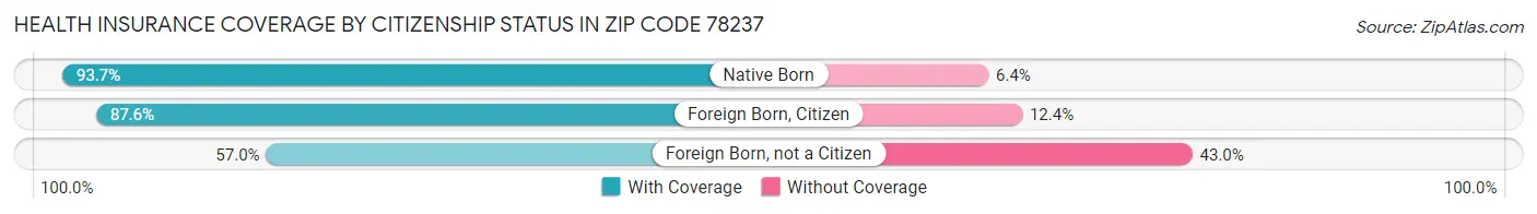 Health Insurance Coverage by Citizenship Status in Zip Code 78237