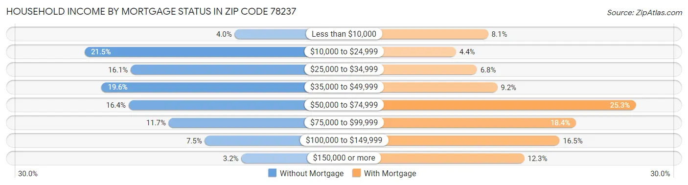 Household Income by Mortgage Status in Zip Code 78237