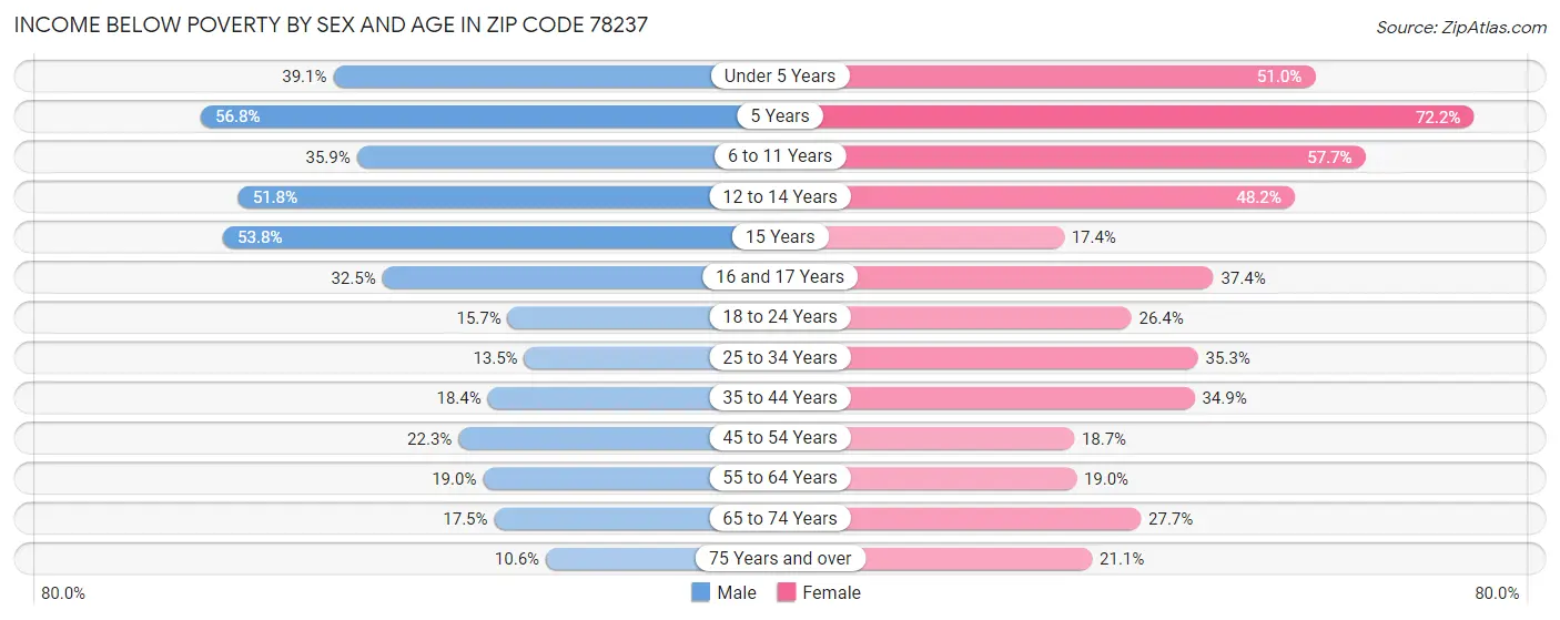 Income Below Poverty by Sex and Age in Zip Code 78237