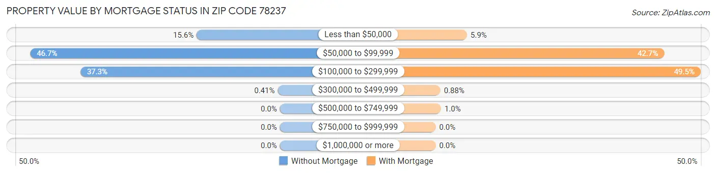 Property Value by Mortgage Status in Zip Code 78237