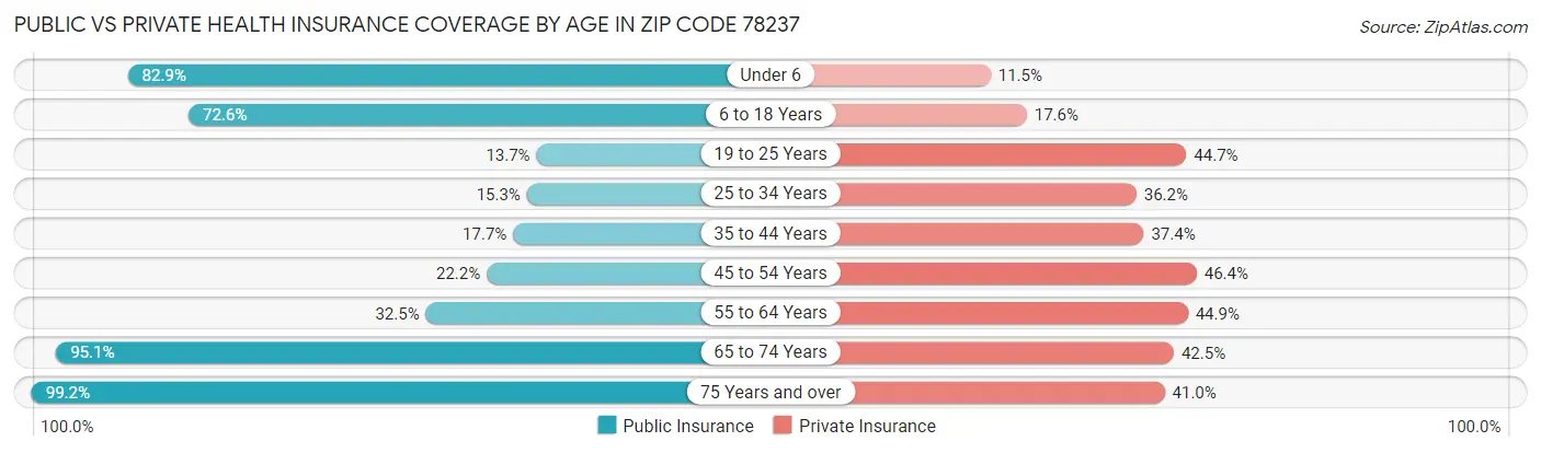 Public vs Private Health Insurance Coverage by Age in Zip Code 78237