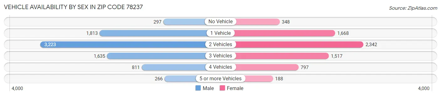 Vehicle Availability by Sex in Zip Code 78237