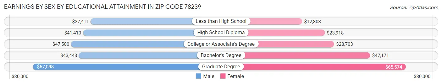 Earnings by Sex by Educational Attainment in Zip Code 78239