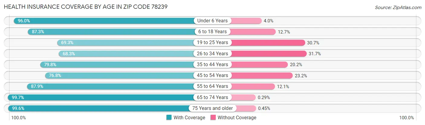 Health Insurance Coverage by Age in Zip Code 78239