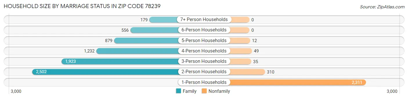 Household Size by Marriage Status in Zip Code 78239