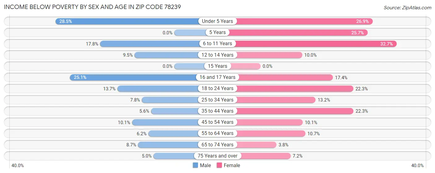 Income Below Poverty by Sex and Age in Zip Code 78239