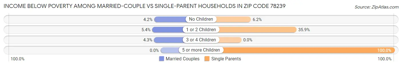 Income Below Poverty Among Married-Couple vs Single-Parent Households in Zip Code 78239