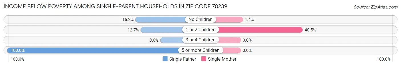 Income Below Poverty Among Single-Parent Households in Zip Code 78239