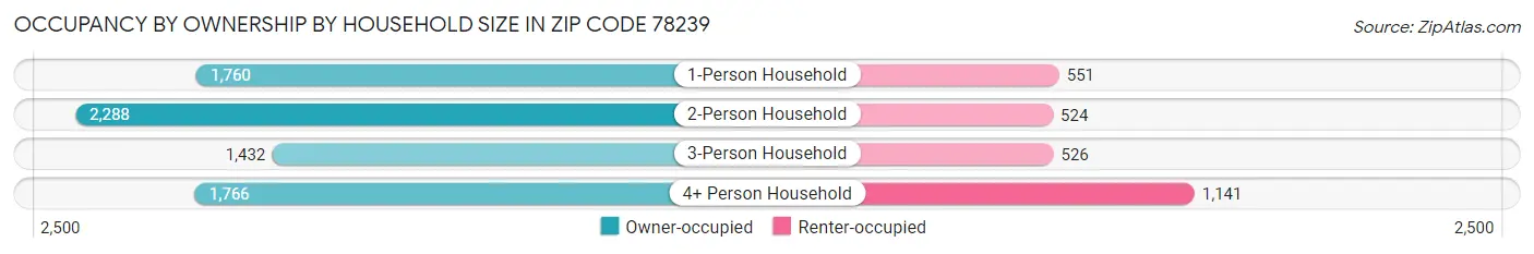 Occupancy by Ownership by Household Size in Zip Code 78239