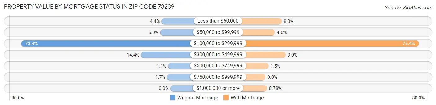 Property Value by Mortgage Status in Zip Code 78239
