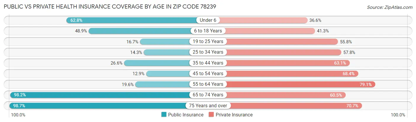 Public vs Private Health Insurance Coverage by Age in Zip Code 78239