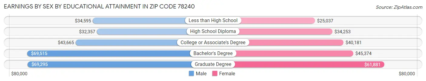 Earnings by Sex by Educational Attainment in Zip Code 78240