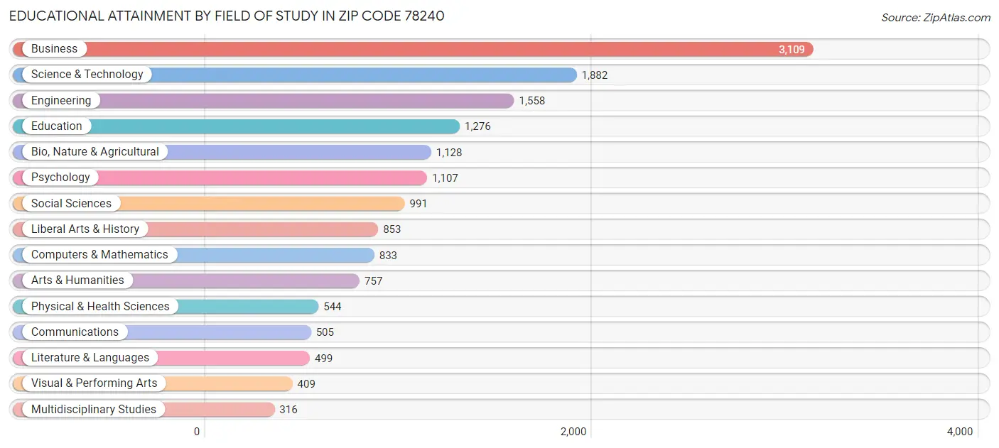 Educational Attainment by Field of Study in Zip Code 78240