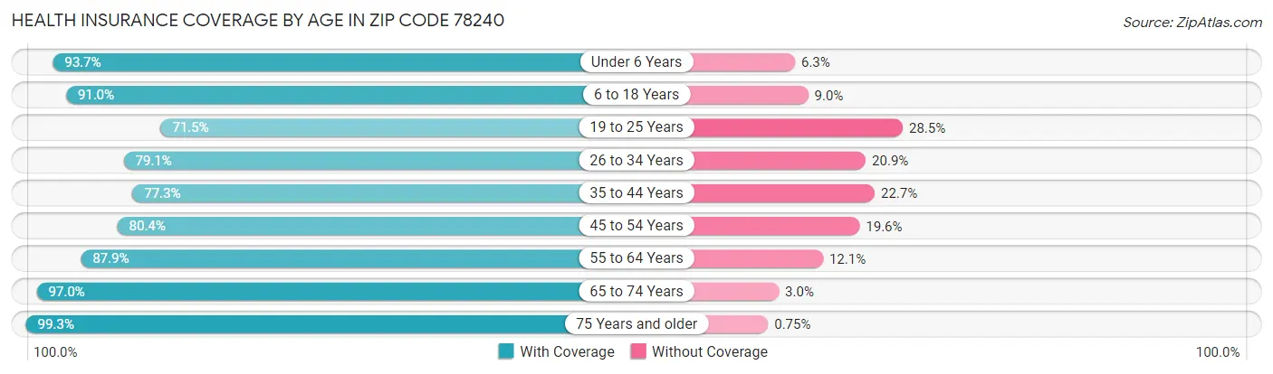 Health Insurance Coverage by Age in Zip Code 78240