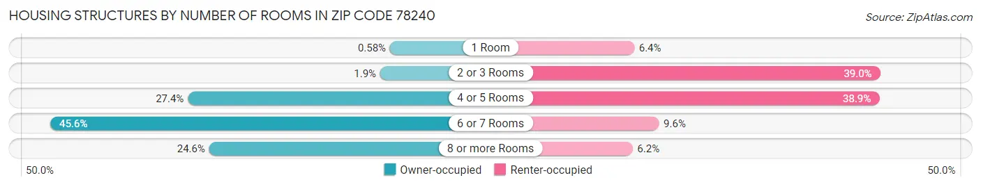 Housing Structures by Number of Rooms in Zip Code 78240