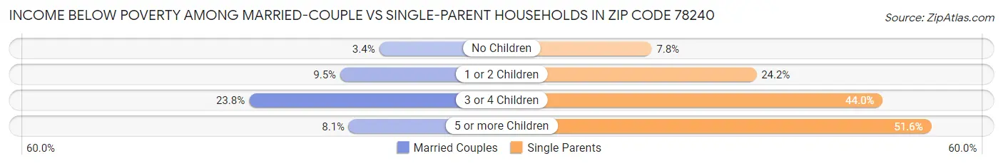 Income Below Poverty Among Married-Couple vs Single-Parent Households in Zip Code 78240