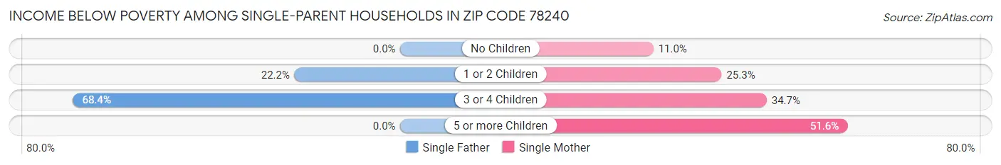 Income Below Poverty Among Single-Parent Households in Zip Code 78240
