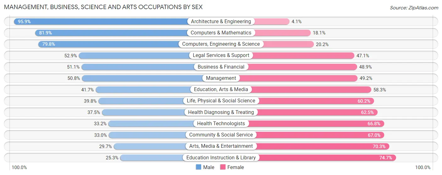 Management, Business, Science and Arts Occupations by Sex in Zip Code 78240