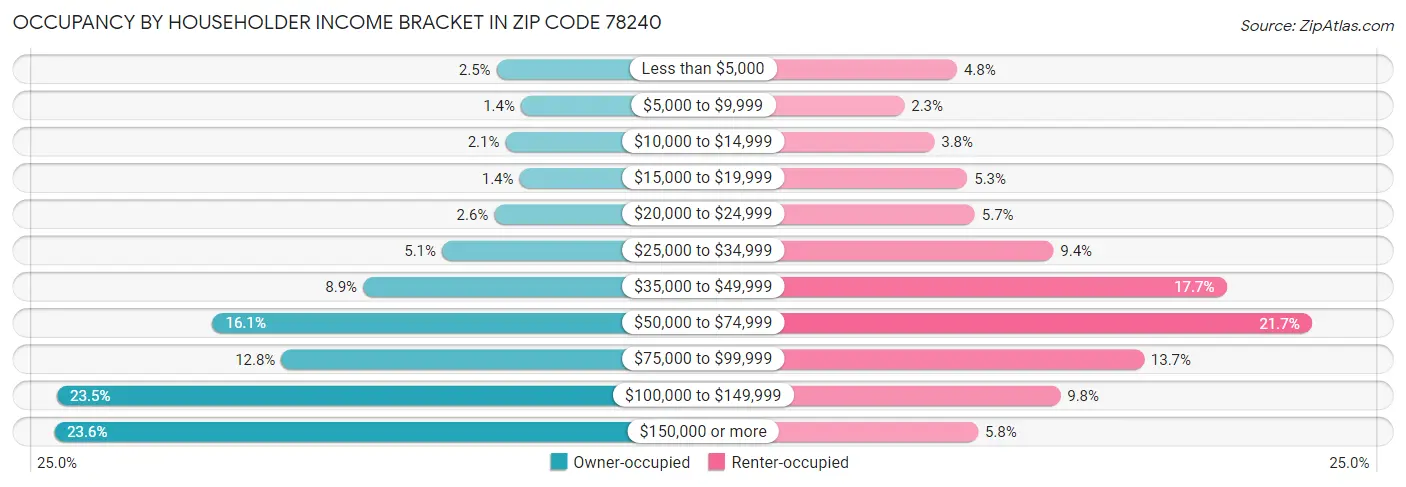 Occupancy by Householder Income Bracket in Zip Code 78240