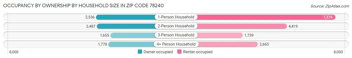 Occupancy by Ownership by Household Size in Zip Code 78240