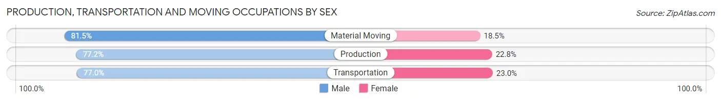 Production, Transportation and Moving Occupations by Sex in Zip Code 78240