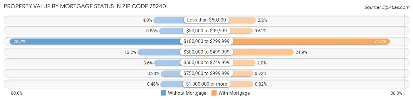 Property Value by Mortgage Status in Zip Code 78240