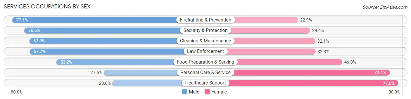 Services Occupations by Sex in Zip Code 78240