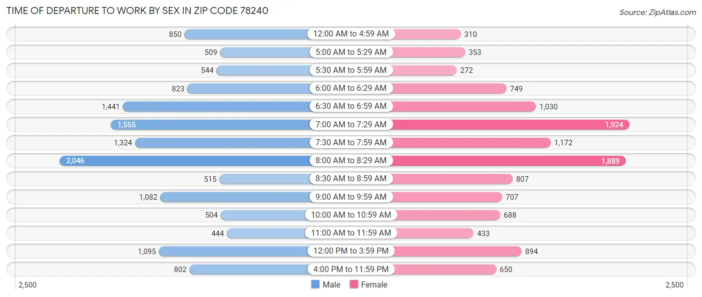 Time of Departure to Work by Sex in Zip Code 78240