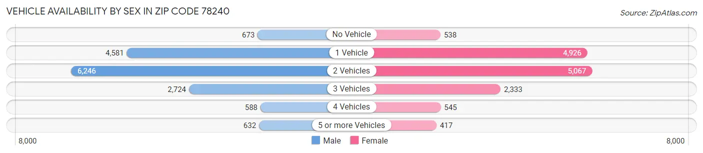 Vehicle Availability by Sex in Zip Code 78240